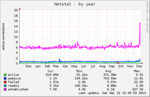 main.lokanova.org-netstat-year.png