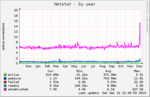 main.lokanova.org-netstat-year.png